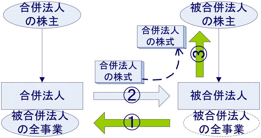 合併はいつ、どのように行われますか?